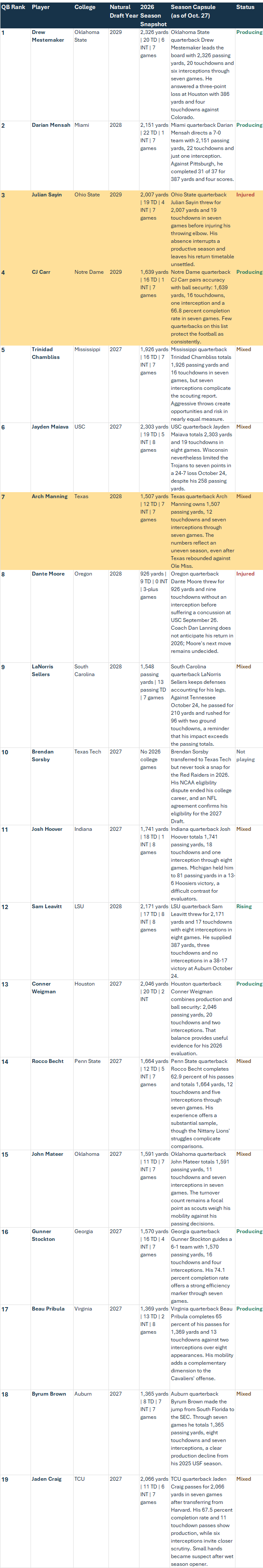2027 NFL Draft quarterback prospects chart: 19 QBs, three draft years
